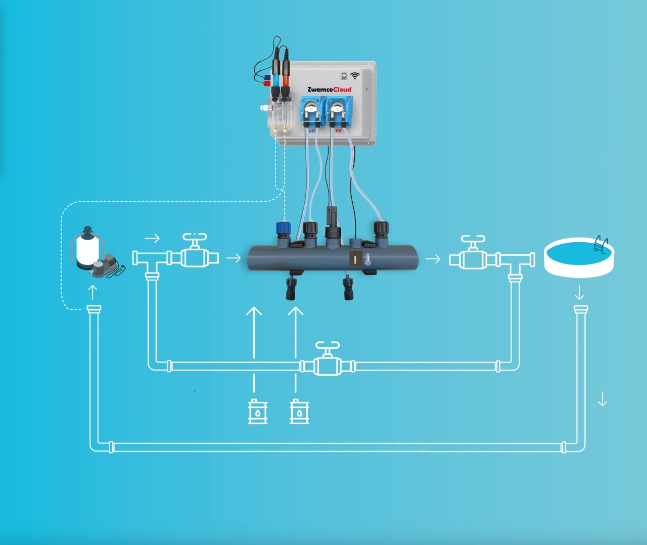 SwimDos WiFiPOOL PRO - flow/level switches, 2 temp probes, 2x 220V output - pool up to 150m³