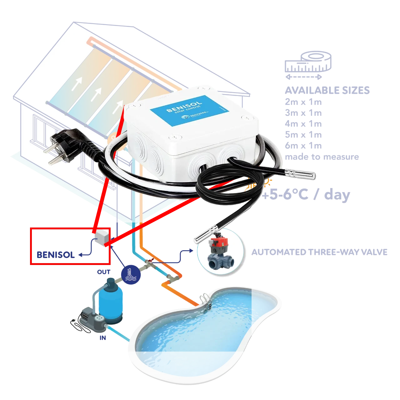 BENISOL Temperature Controller Plug & Play - 2 sensors, 1 temperature sensor housing and clamp saddle