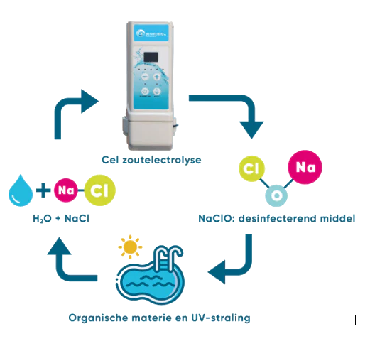 Salt electrolysis SR assembled in a box with pH, RX control - pool up to 150m³ - Wi-Fi | Display - Flow control/Level optional