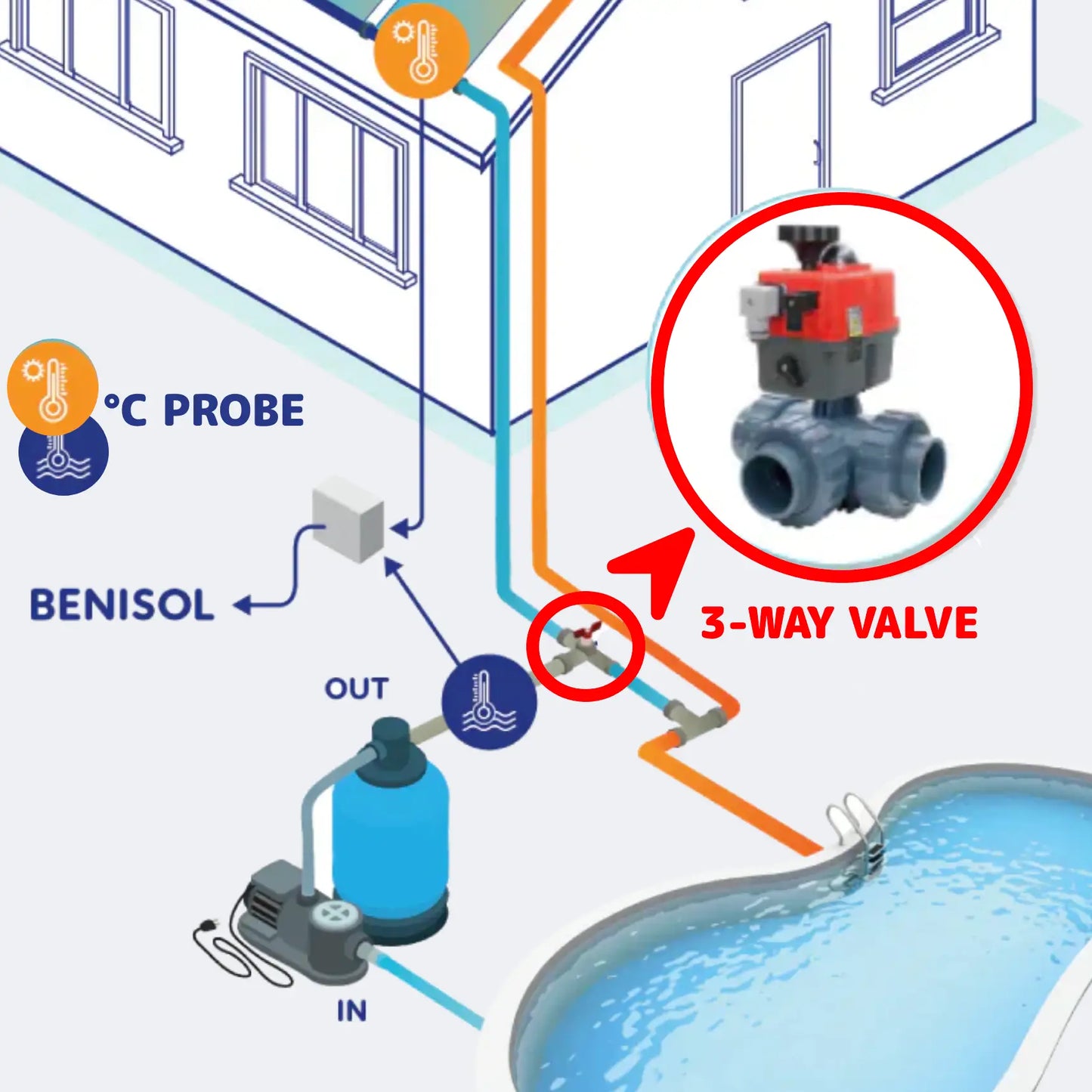 Automatische 3-wegkraan 50/63 mm  L boring met Benisol temp controle - plug & play