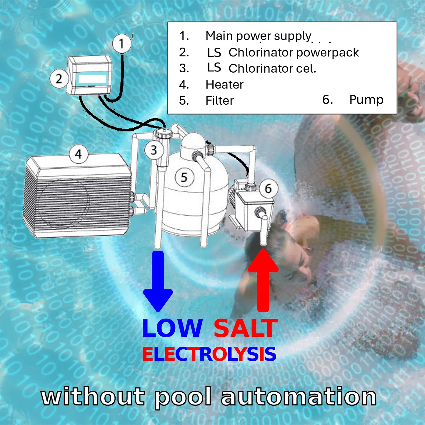 Salt electrolysis low salt (LS) without pH and chlorine control - DIY kit for pool from 30m³ to 125m³