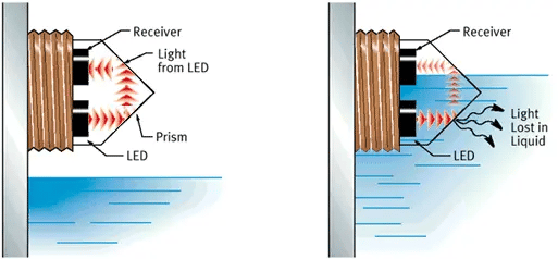 Infrared level detector for various applications - 2.0m cable - 3-wire connection