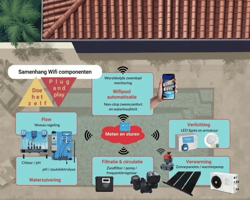 WiFiPOOL Connect-PRO measure and steer box expandable with pH, RX, 3x temperature, flow, 3x level, pressure and conductivity measurement - Ethernet connection + 4 extra plugs