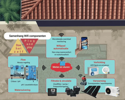 WiFiPOOL Connect-PRO measure and steer box expandable with pH, RX, 3x temperature, flow, 3x level, pressure and conductivity measurement - Ethernet connection + 4 extra plugs