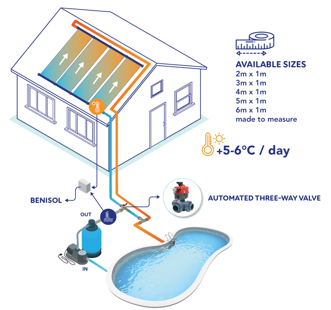 Automatische 3-wegkraan 50/63 mm  L boring met Benisol temp controle - plug & play
