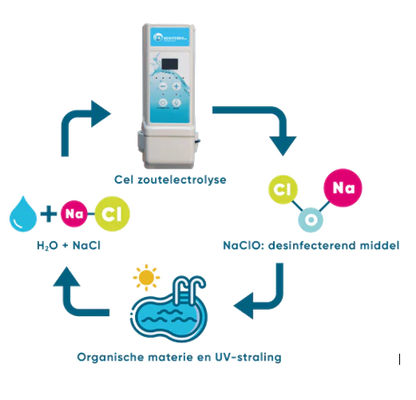 Zoutelektrolyse HS zelfbouw kit met pH en RX regeling - zwembad tot 100 m³
